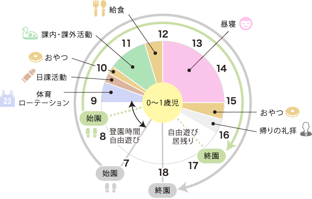 0〜1歳児の一日