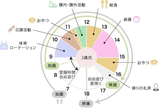 2歳児の一日