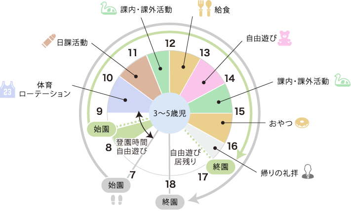 3〜5歳児の一日